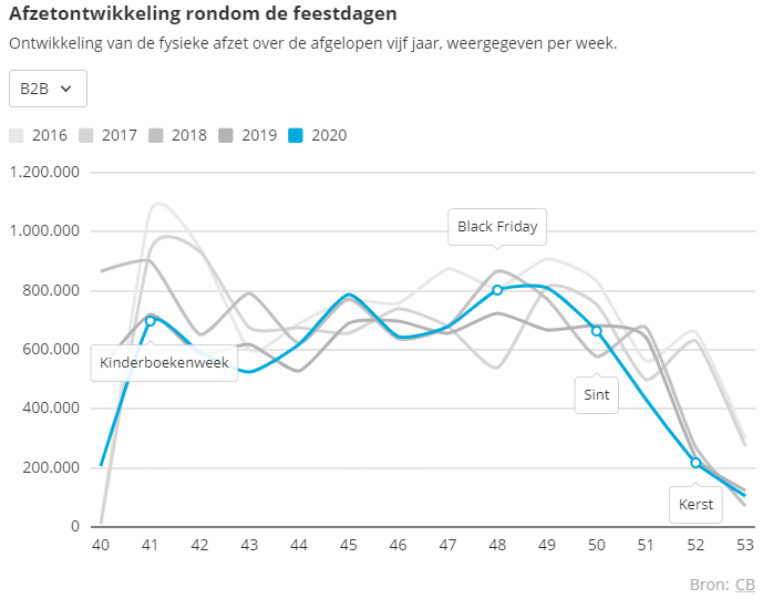 Afzetontwikkeling rondom de feestdagen